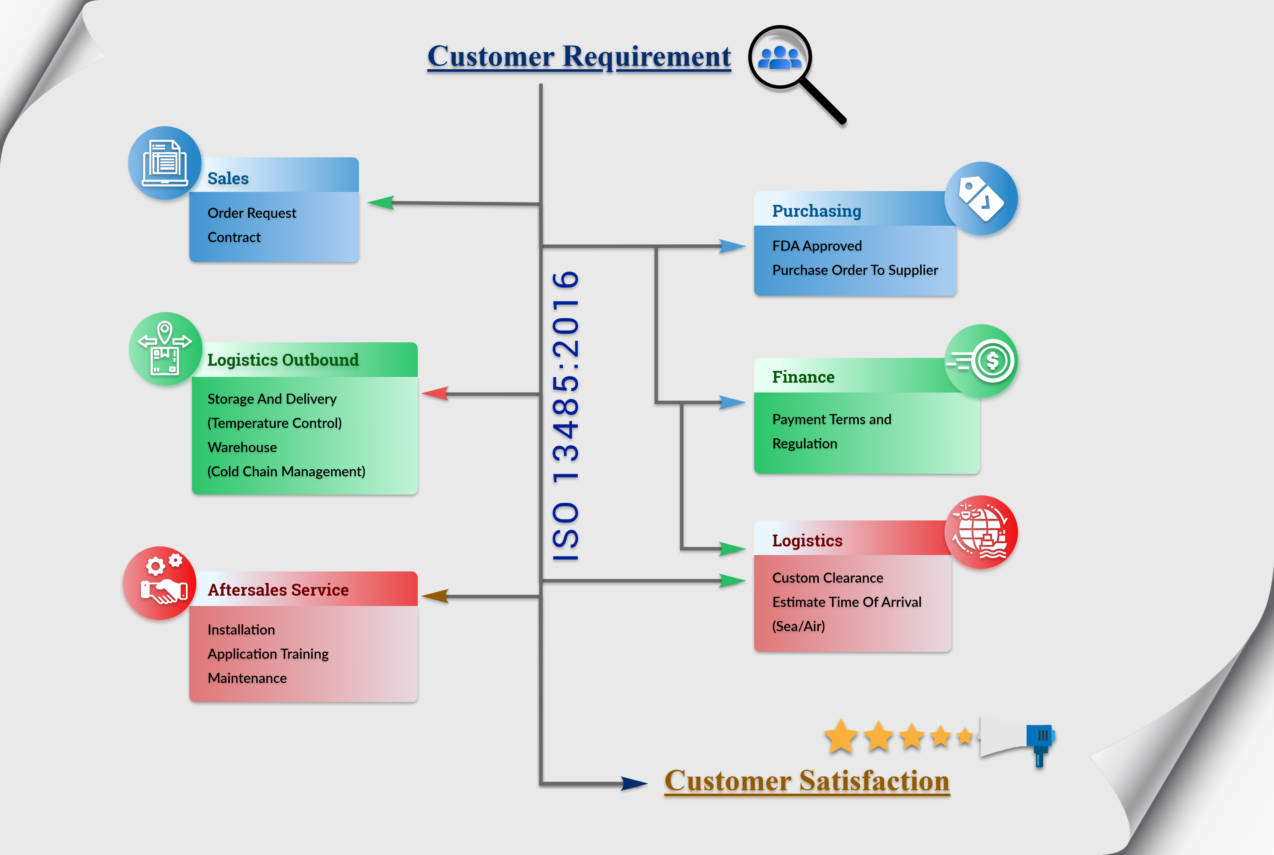 General Business Flow Chart of Okkar Thiri